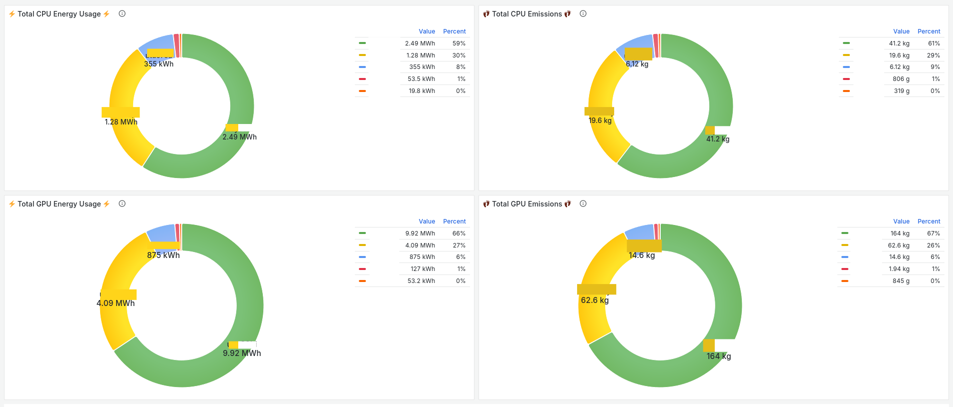 Resource usage breakdown