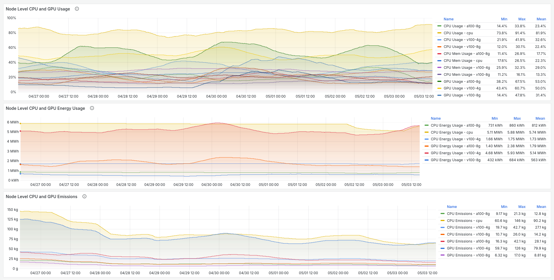 Global usage