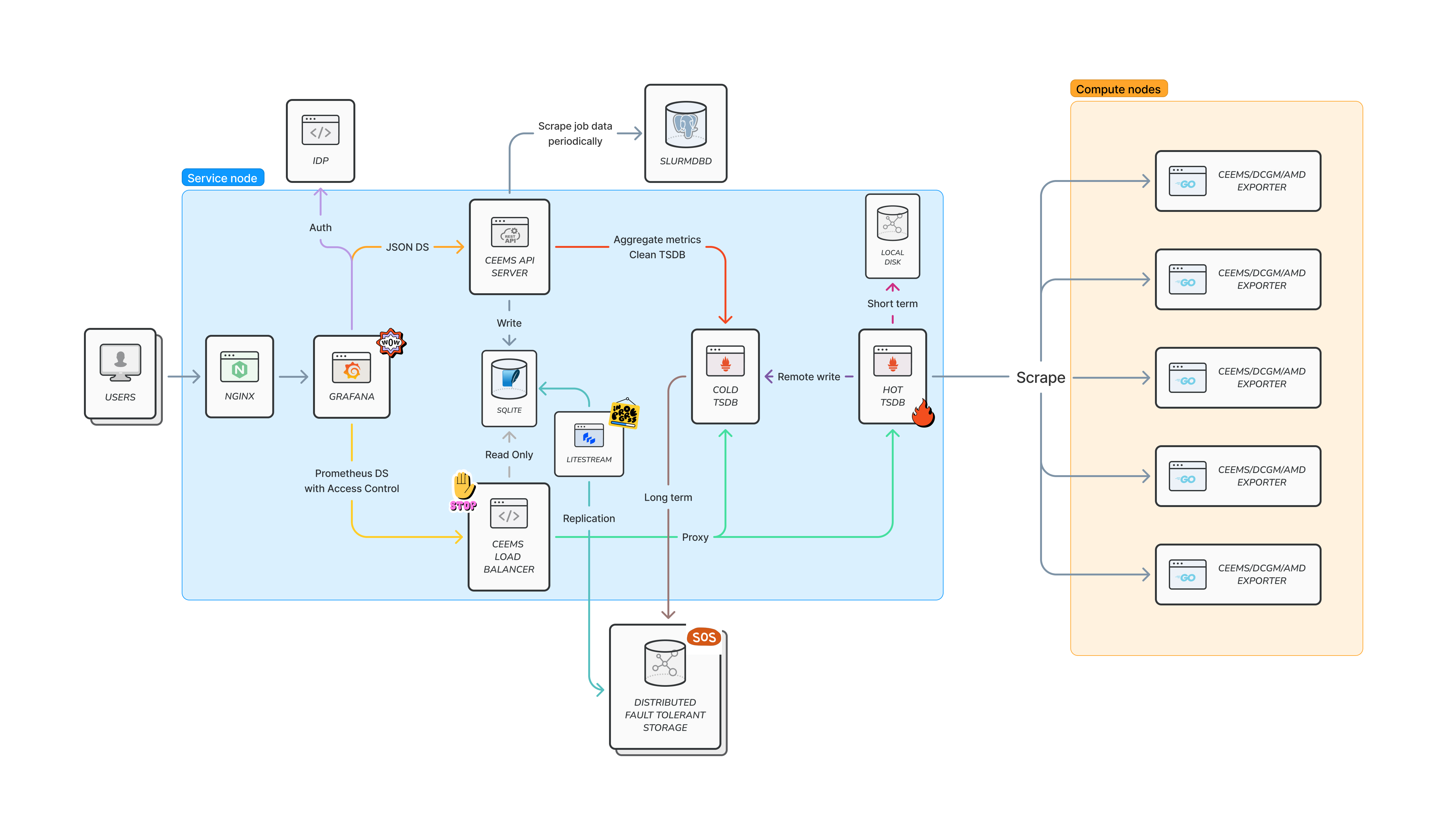 CEEMS with Prometheus&#39; remote write